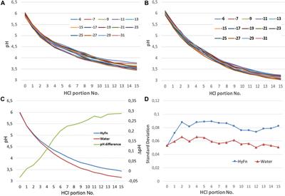 Peculiarities of the Physicochemical Properties of Hydrated C60 Fullerene Solutions in a Wide Range of Dilutions